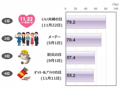 1万ポイント山分け 第5回クイズアンケート 知っている記念日は 結果発表 お知らせ サイバーパネル
