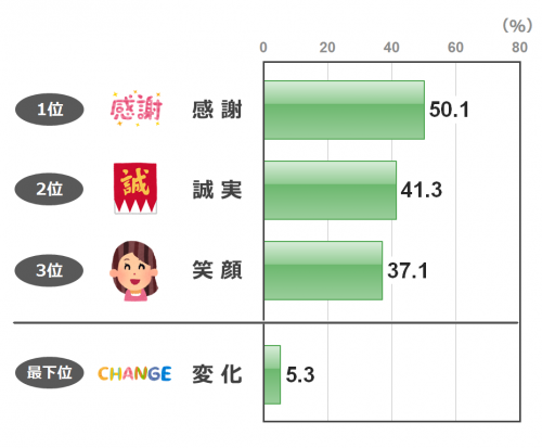 1万ポイント山分け 第8回クイズアンケート 好きな言葉は 1万ポイント山分け 第8回クイズアンケート 好きな言葉は