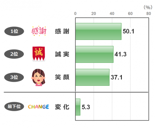 １万ポイント山分け 第８回クイズアンケート 好きな言葉は